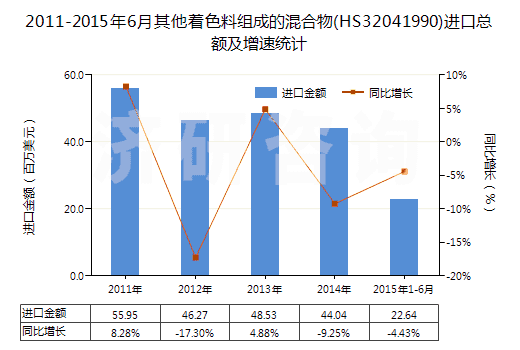 2011-2015年6月其他著色料組成的混合物(HS32041990)進口總額及增速統(tǒng)計 2011-2015年6月其他著色料組成的混合物(HS32041990)進口總額及增速統(tǒng)計
